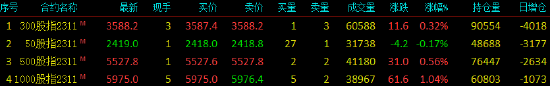 股指期货涨跌不一 IM主力合约涨1.04%