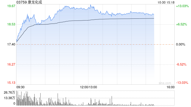 CRO概念股涨幅居前 康龙化成涨近10%泰格医药涨近9%