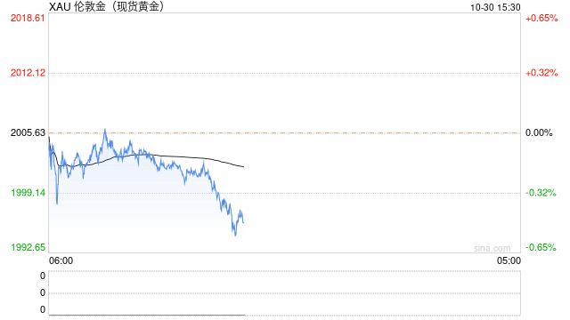 突发行情！金价短线跳水失守2000美元大关