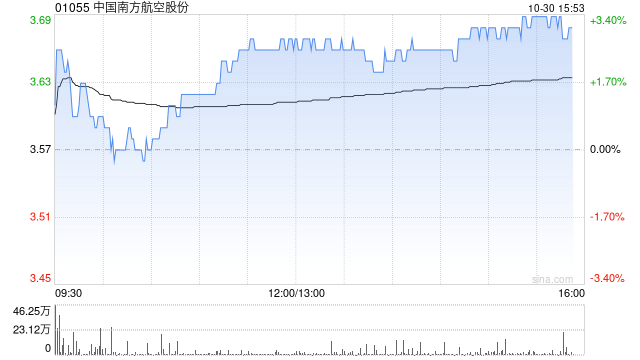 南方航空尾盘涨超3% 机构指航空大周期拐点已现