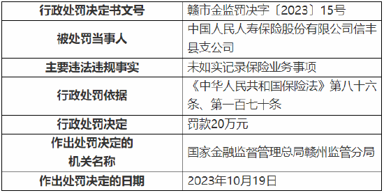 未如实记录保险业务事项 人保寿险信丰县支公司被罚20万元