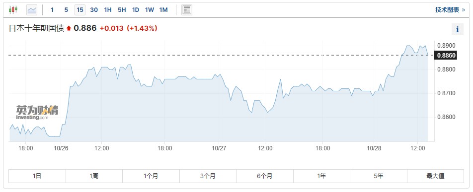 利率决议前夕 日债收益率创逾十年来新高