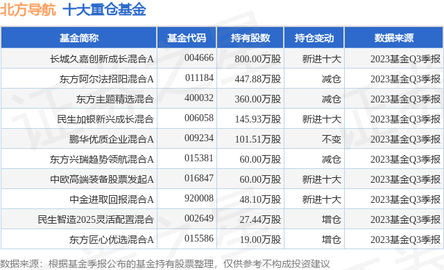 10月30日北方导航涨10.00%，长城久嘉创新成长混合A基金重仓该股