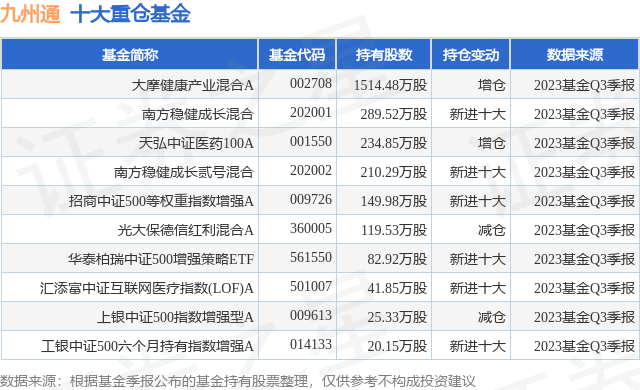 10月30日九州通跌5.24%，大摩健康产业混合A基金重仓该股