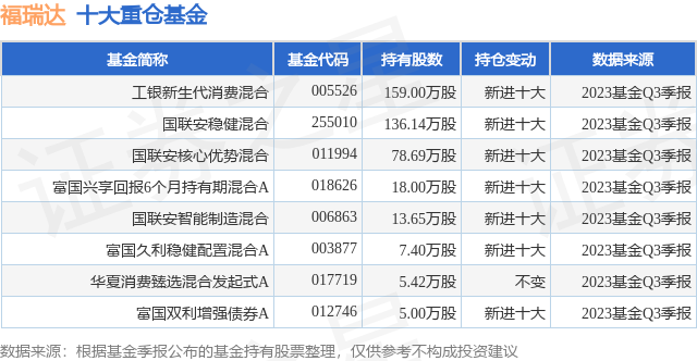 10月30日福瑞达涨9.20%，工银新生代消费混合基金重仓该股