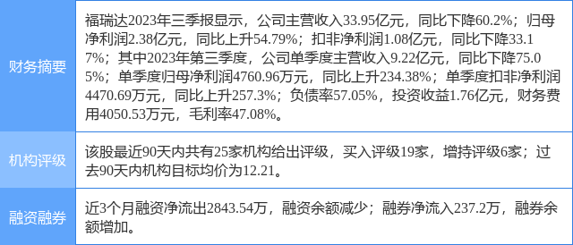 福瑞达涨9.20%，国信证券一日前给出“买入”评级