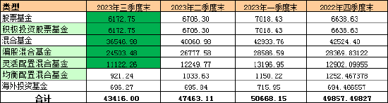 盘点2023三季度基金公司申赎情况：华夏基金净申购700.64亿份居首 科创板50ETF受“追捧”