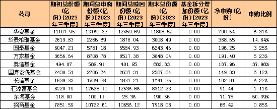 盘点2023三季度基金公司申赎情况：华夏基金净申购700.64亿份居首 科创板50ETF受“追捧”