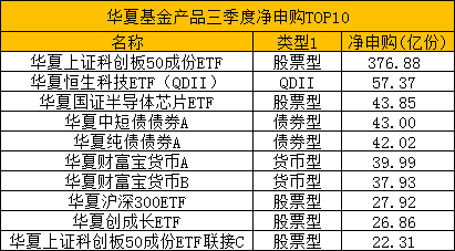 盘点2023三季度基金公司申赎情况：华夏基金净申购700.64亿份居首 科创板50ETF受“追捧”