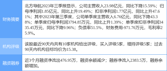 北方导航涨10.00%，中航证券二周前给出“买入”评级，目标价12.80元