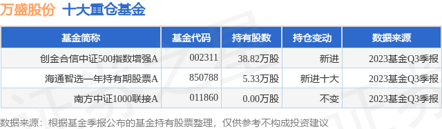 10月30日万盛股份涨5.95%，创金合信中证500指数增强A基金持有该股