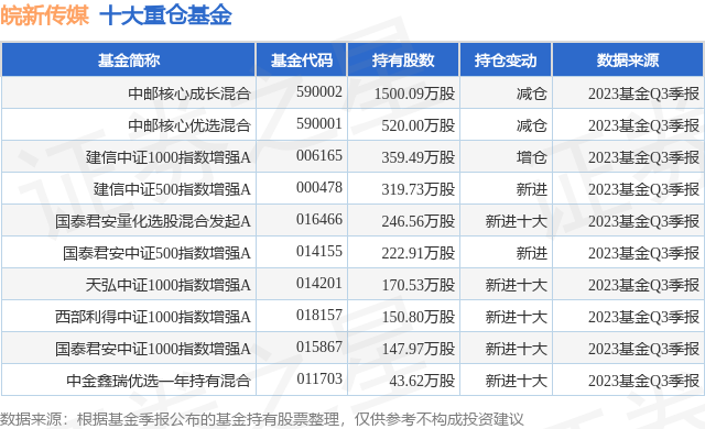 10月30日皖新传媒跌5.98%，中邮核心成长混合基金重仓该股
