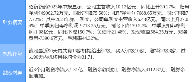 昭衍新药涨7.07%，中泰证券一个月前给出“买入”评级