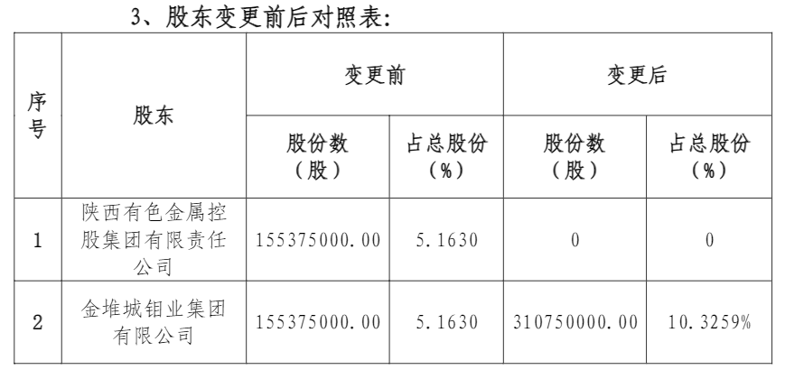 陕西有色金属集团转让永安财险5.16%股权