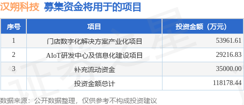 IPO动态：汉朔科技拟在深交所创业板上市募资11.82亿元