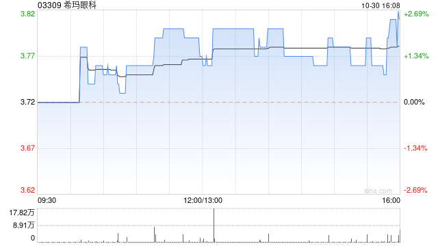 希玛眼科10月30日斥资116.22万港元回购30.6万股