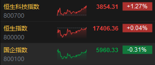 收评：港股恒指涨0.04% 恒生科指涨1.27%手机产业链股大涨