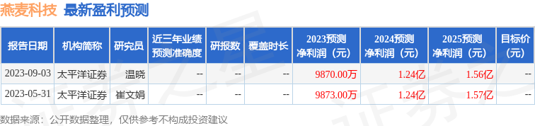 燕麦科技：10月30日接受机构调研，中银国际证券、长盛基金等多家机构参与