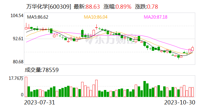 万华化学：11月份中国地区聚合MDI挂牌价18000元/吨