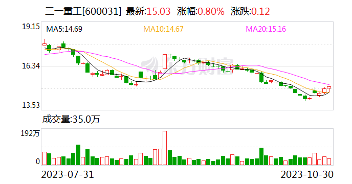 三一重工：前三季度归母净利润40.48亿元 同比增12.51% 第三季度盈利同比减少32.78%