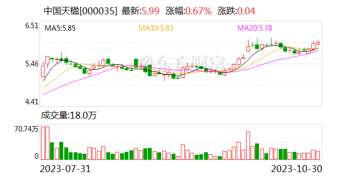 中国天楹：前三季度盈利大幅提升