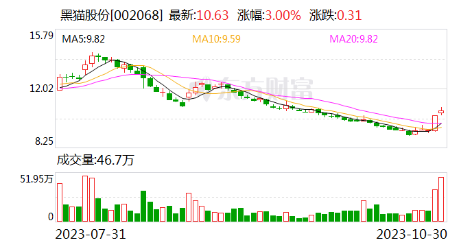 黑猫股份：拟对年产2万吨超导电炭黑项目追加投资3.42亿元 对5万吨/年超导电炭黑项目追加投资5.87亿元