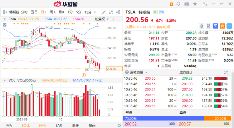 特斯拉跳水转跌超3%，盘中跌穿200美元大关