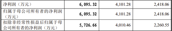 又一家科创板IPO终止！军品收入占95%以上