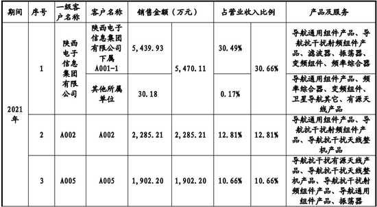 又一家科创板IPO终止！军品收入占95%以上