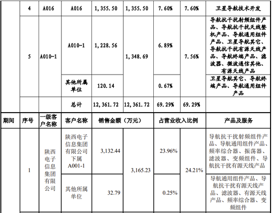 又一家科创板IPO终止！军品收入占95%以上