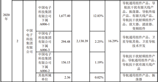 又一家科创板IPO终止！军品收入占95%以上