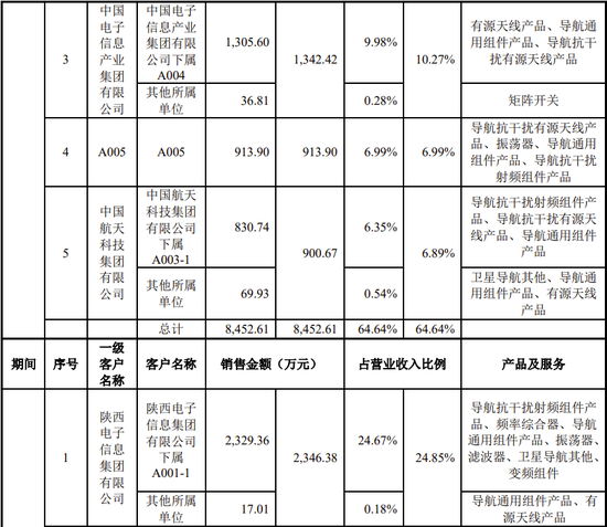 又一家科创板IPO终止！军品收入占95%以上