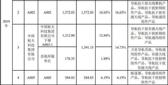 又一家科创板IPO终止！军品收入占95%以上