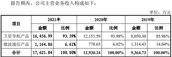 又一家科创板IPO终止！军品收入占95%以上