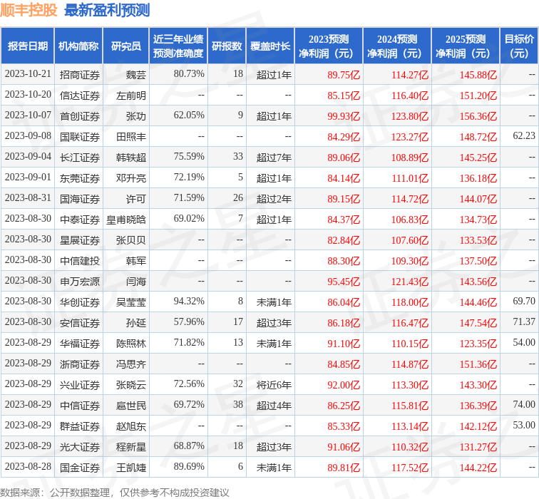 信达证券：给予顺丰控股买入评级