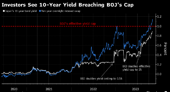 日本央行据悉将考虑允许10年期国债收益率超过1%