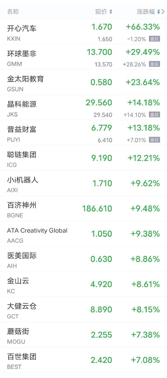 周一热门中概股多数上涨 B站涨超4%，腾讯音乐涨超2%，小鹏、京东、蔚来涨超1%