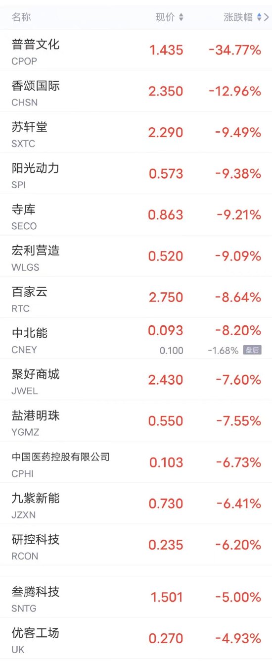 周一热门中概股多数上涨 B站涨超4%，腾讯音乐涨超2%，小鹏、京东、蔚来涨超1%