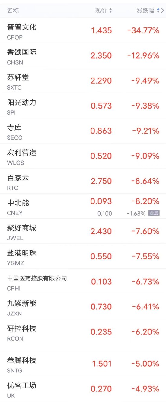周一热门中概股多数上涨 B站涨超4%，腾讯音乐涨超2%，小鹏、京东、蔚来涨超1%
