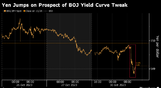 日元兑美元升至近三周最高 据报日本央行将考虑提高日债收益率上限