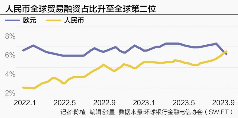 人民币国际化稳中有进 全球贸易融资占比跃居第二