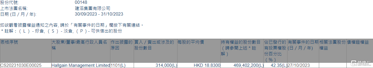 建滔集团(00148.HK)获Hallgain Management增持31.4万股