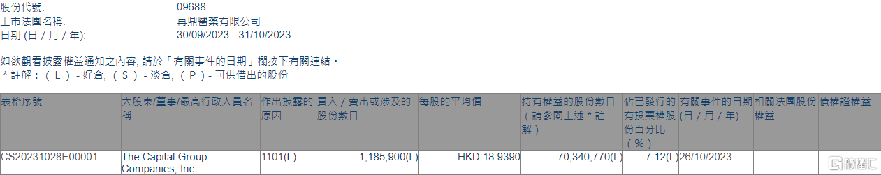 再鼎医药(09688.HK)获The Capital Group增持118.59万股