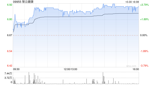 智云健康获董事会主席匡明进一步增持3.87万股股份