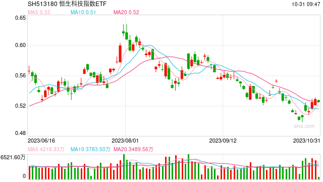 ETF资金日报：沪深300、恒生科技等宽基持续吸金！部分行业指数遭止盈