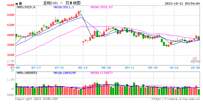 光大期货：10月31日农产品日报