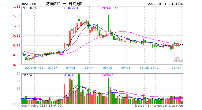 27万亿长线资金驰援，A股行情迎反转？资金提前潜伏“旗手”，券商ETF（512000）10日揽近5亿元