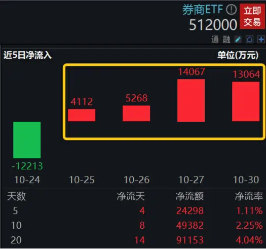 27万亿长线资金驰援，A股行情迎反转？资金提前潜伏“旗手”，券商ETF（512000）10日揽近5亿元