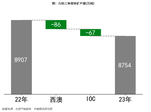 【中粮视点】黑色：力拓铁矿产量（2023Q3）