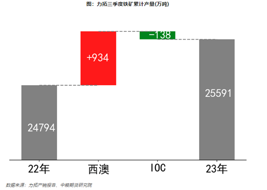 【中粮视点】黑色：力拓铁矿产量（2023Q3）